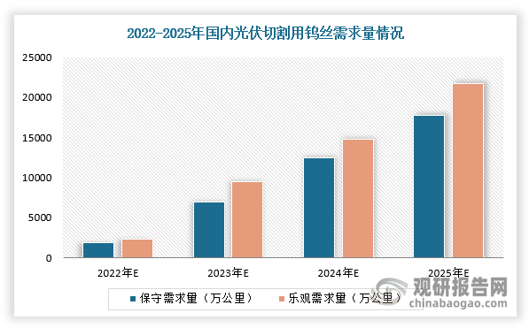 根據數據顯示，2025年我國硅片保守需求量為340.2GW，樂觀需求量為415.8GW，單GW耗線約50-52萬公里，2025年測算出國內光伏切割用鎢絲保守需求量17758.44萬公里，光伏切割用鎢絲樂觀需求量21704.76萬公里。