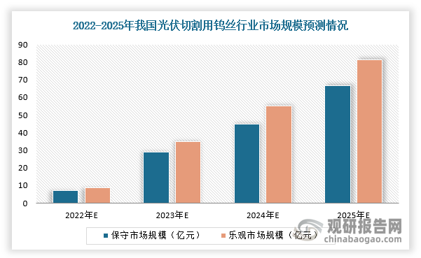 按照鎢基母線價格37.5元/km來計算，2025年我國光伏切割用鎢絲保守市場規模66.59億元，光伏切割用鎢絲樂觀市場規模81.39億元，2022-2025年復合增長率為109.55%。